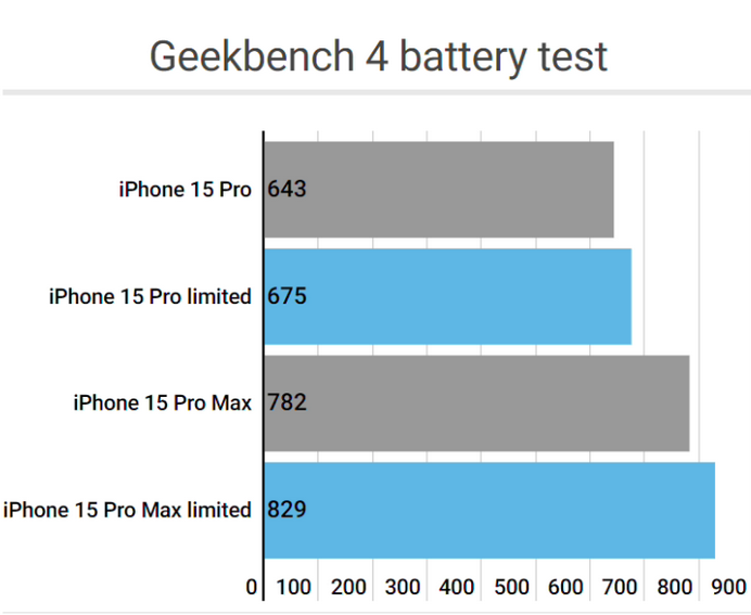 图木舒克apple维修站iPhone15Pro的ProMotion高刷功能耗电吗