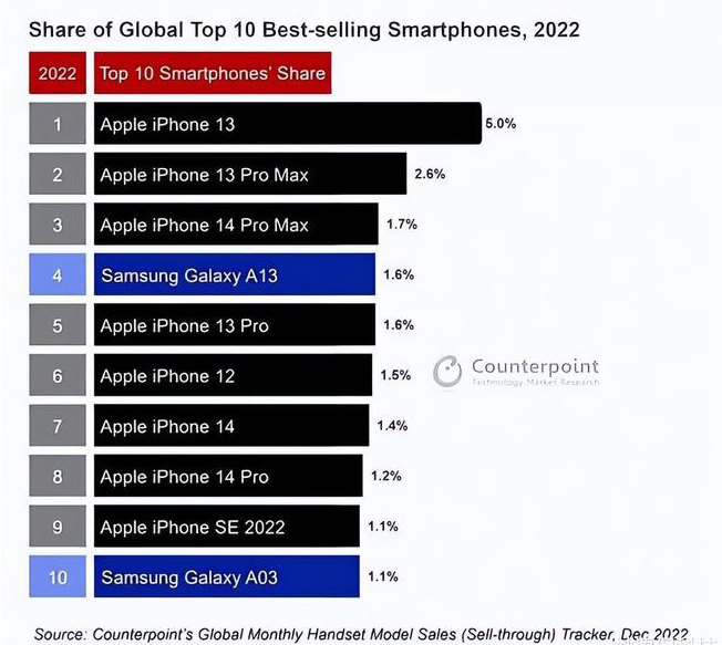 图木舒克苹果维修分享:为什么iPhone14的销量不如iPhone13? 