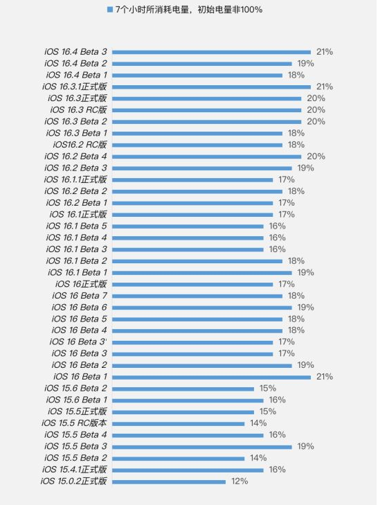 图木舒克苹果手机维修分享iOS 16.4 Beta 3续航跑分等测试结果汇总 