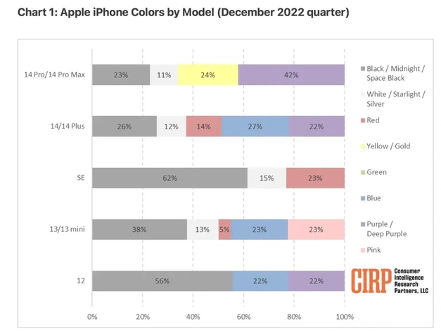 图木舒克苹果维修网点分享：美国用户最喜欢什么颜色的iPhone 14？ 