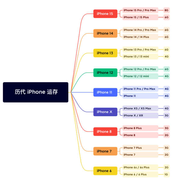 图木舒克苹果维修网点分享苹果历代iPhone运存汇总 