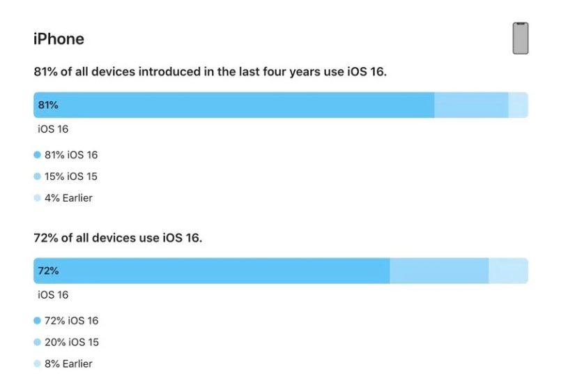 图木舒克苹果手机维修分享iOS 16 / iPadOS 16 安装率 