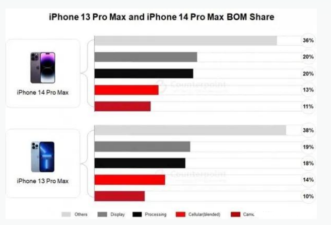 图木舒克苹果手机维修分享iPhone 14 Pro的成本和利润 