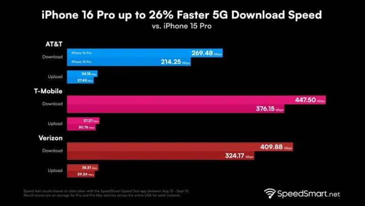 图木舒克苹果手机维修分享iPhone 16 Pro 系列的 5G 速度 